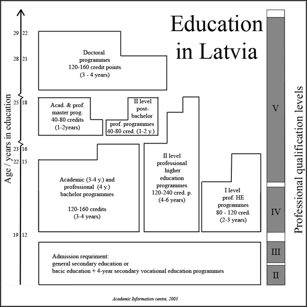 Education in Latvia